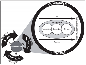 Army Operations Process can be used for Mergers & Acquisitions